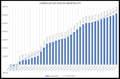 Stats showing increase in all cause mortality