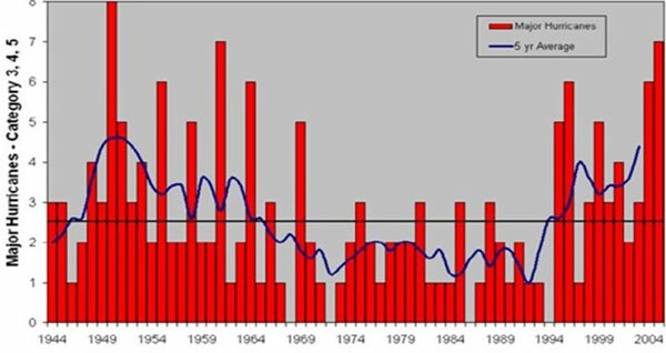 Correct hurricane graphs