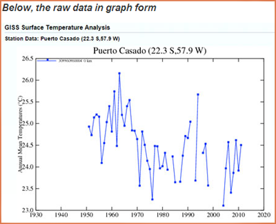 Raw data graph on temperature