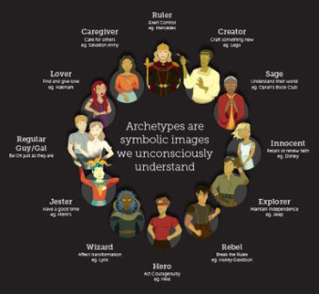 Jung's archetypes