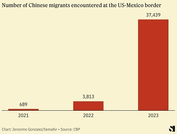 Chinese immigration chart