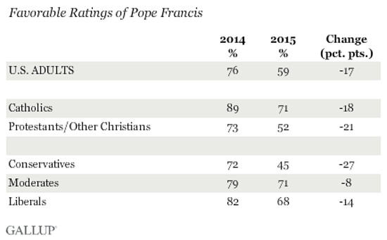 Stats on Francis popularity 2